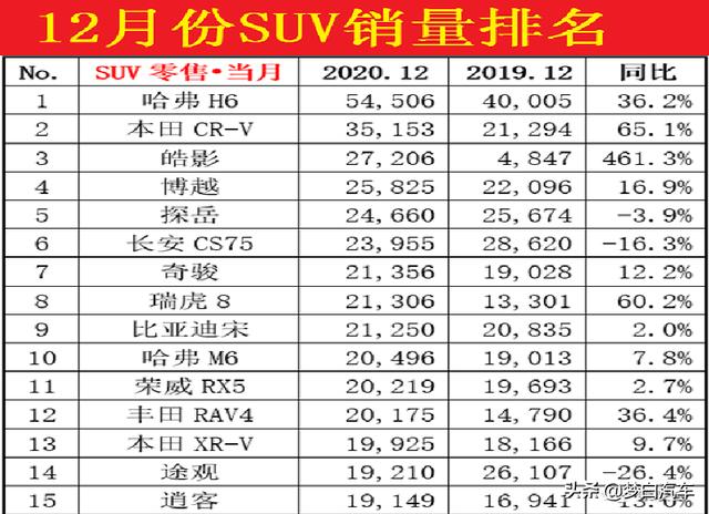 12月份SUV销量最新排名：皓影前三，瑞虎8破2万，逍客垫底