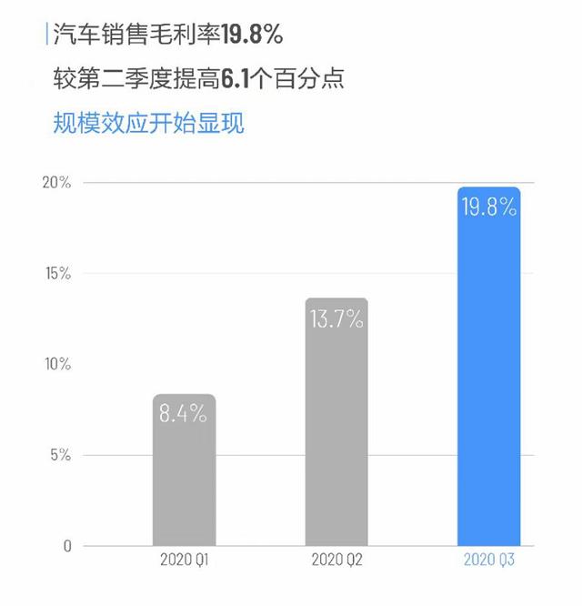 李想又打造市值千亿公司，第三季度营收超25亿，比小鹏汽车强