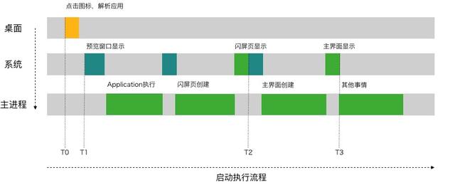 京东数科mPaaS系列之APP启动速度优化实践