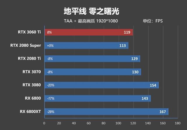 果然比RTX 2080s要强！RTX 3060 Ti首发评测：第一款买得起的安培显卡