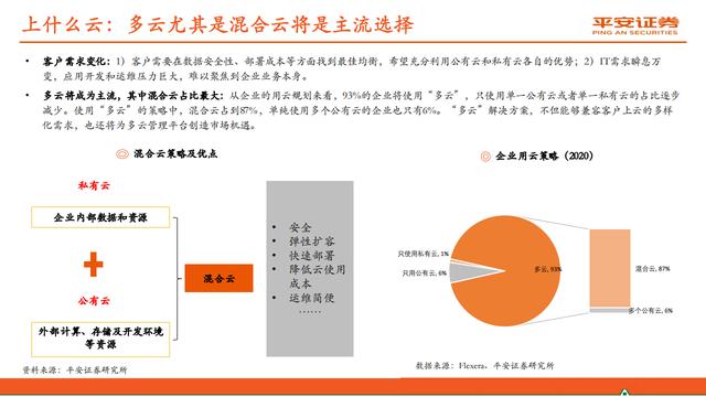 云计算行业报告：赋能数字经济，迈入新“黄金十年”