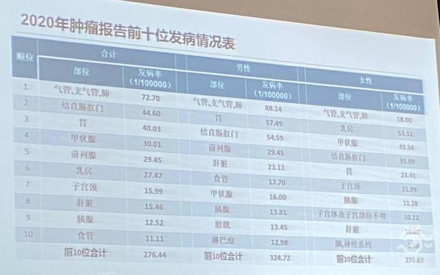 肿瘤|苏州每天新发72例癌症患者 肺癌成“头号杀手”