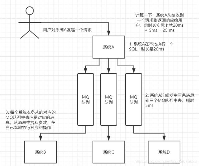 MQ消息中间件，面试能问些什么？