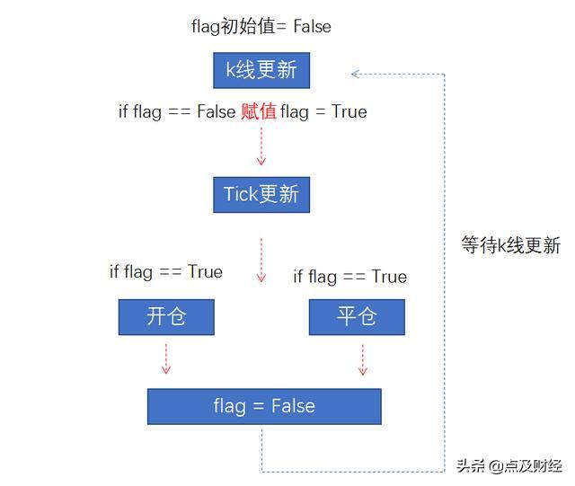 Python量化策略开发框架，固定的套路、突破策略的福音