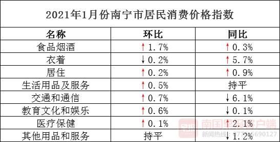 上涨|同比下降0.5%！南宁市1月CPI调查数据公布