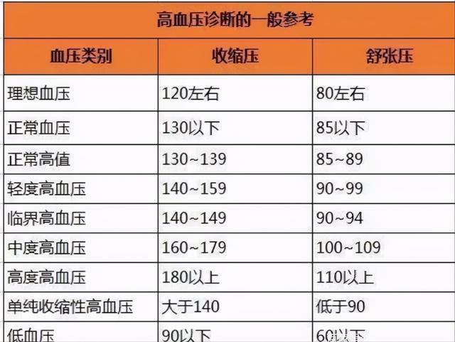 血压多少算正常？50岁和70岁有区别吗？可能很多人还不清楚