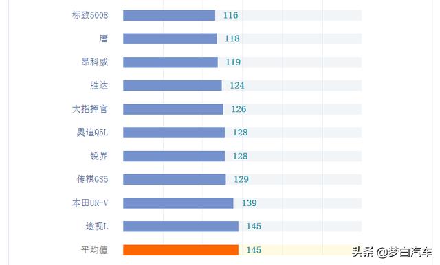 2020年中型SUV质量排名出炉：途观L垫底，国产车再次完败