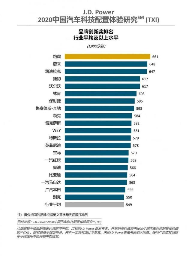 2020国内汽车科技配置排名：奥迪不敌凌志，大众丰田没上榜