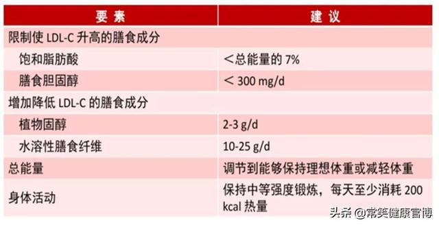 血脂异常或可致病致死，其诱因主要是