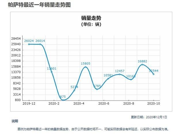 中保研公布2020款帕萨特碰撞成绩：全部优秀（G） 网友炸锅