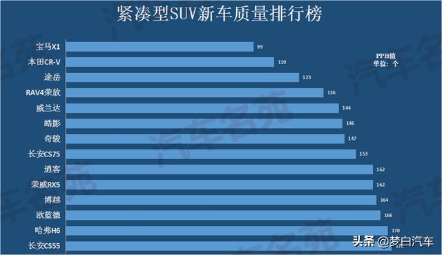 最新SUV质量排行榜出炉，合资车大放异彩，皓影前十，博越上榜