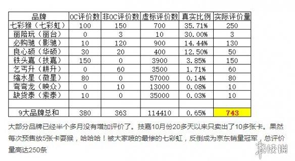 RTX 3080显卡供应数量让人大跌眼镜：不到1000块