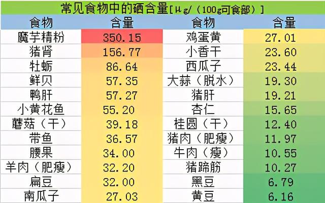 总是感冒乏力可能和缺硒有关！这五种人最容易缺硒