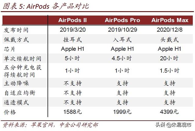 歌尔股份：AirPods主要受益标的，明后两年高成长仍将延续