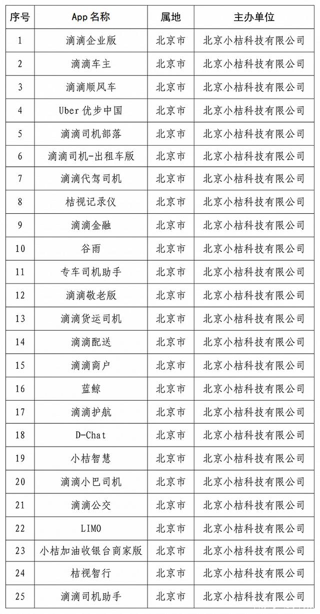 滴滴|国家网信办：“滴滴企业版”等25款App存在严重违法违规收集使用个人信息问题，并下架上述25款App