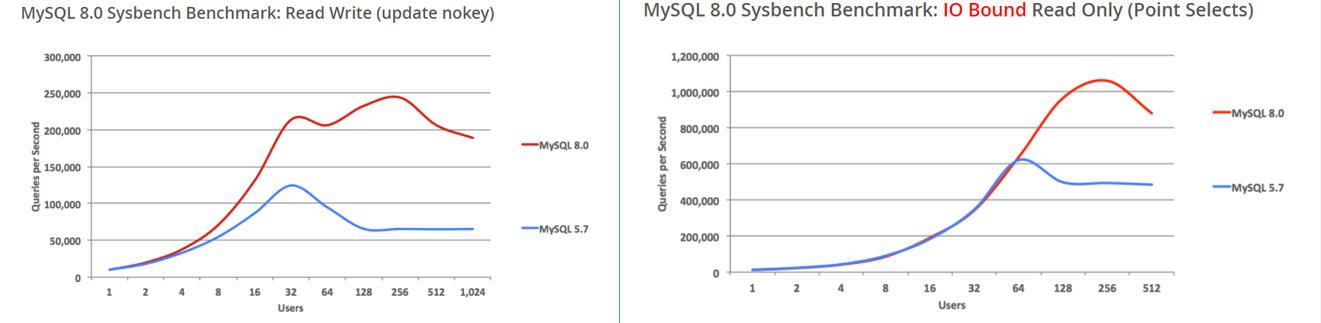 跨时代的MySQL8.0新特性解读