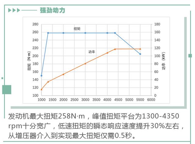 奔腾T77 PRO 第三代“智擎动力”堪称自主硬核1.5T