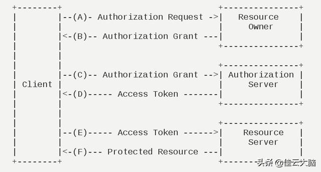 spring-cloud-oauth2实现用户认证及单点登录