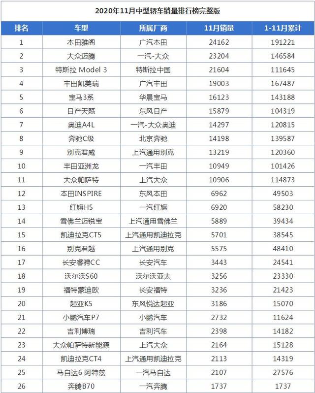 11月中型轿车销量排行榜，本田雅阁稳居第一