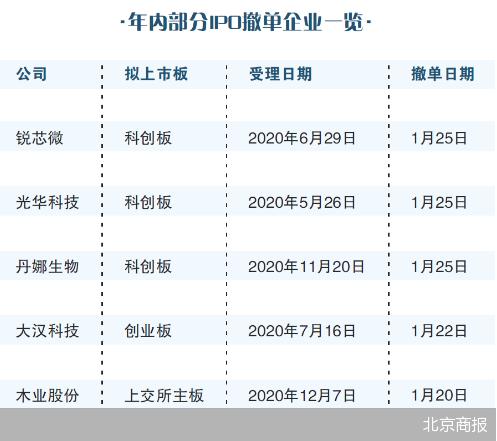 贸易|IPO入口收紧 开年14家企业打起“退堂鼓”