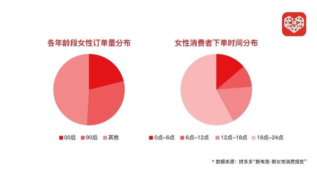 女性消费报告：90后、00后成主力，年轻人熬得越晚花得越多