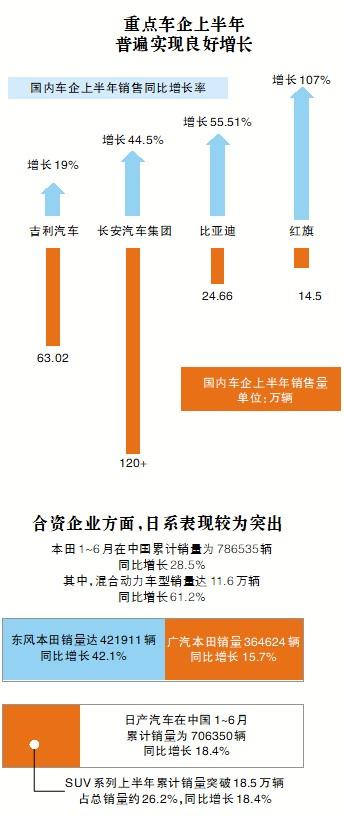 增长|放榜！汽车“年中考”谁是“优等生”？