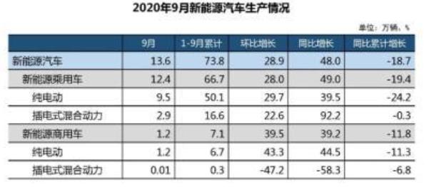 9月新能源车总体&quot;飘红&quot;！特斯拉屈第二，还有的没汤喝