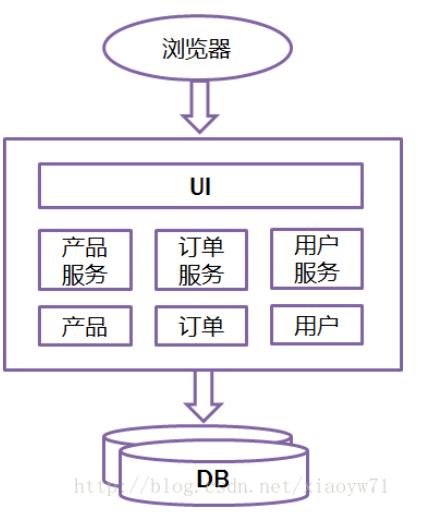 微服务理论：面向微服务架构与传统架构、SOA对比，及云化对比