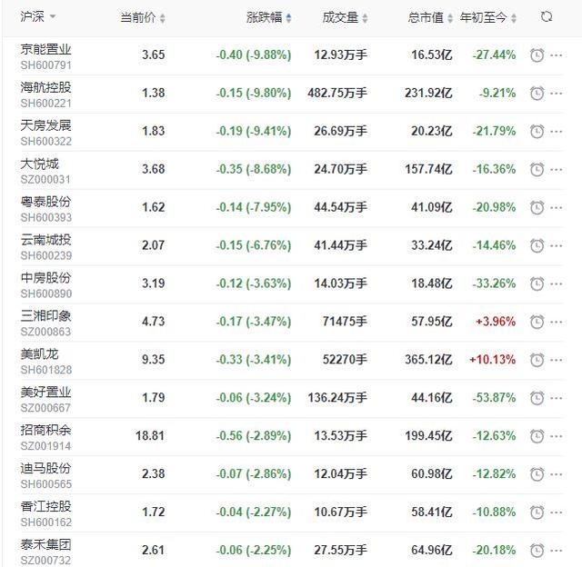 地产|地产股收盘丨沪指收涨0.64% 京投发展、王府井涨停