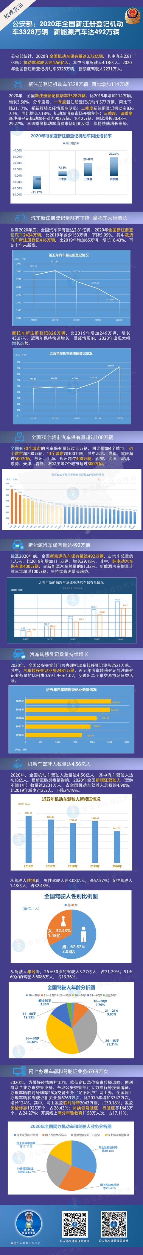 全国机动车保有量达3.72亿辆，机动车驾驶人达4.56亿