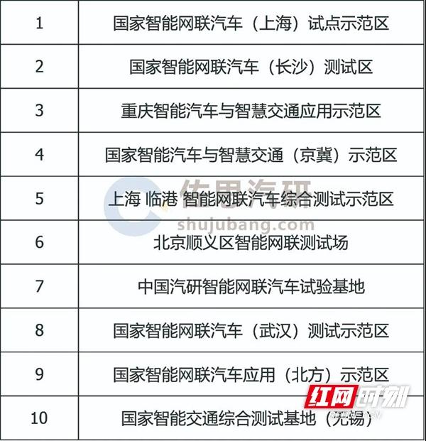 排名第二！国家智能网联汽车（长沙）测试区入选中国TOP10