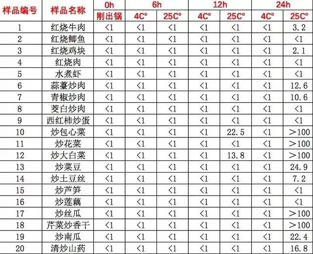 隔夜菜究竟能不能吃？我们测试了30道家常菜