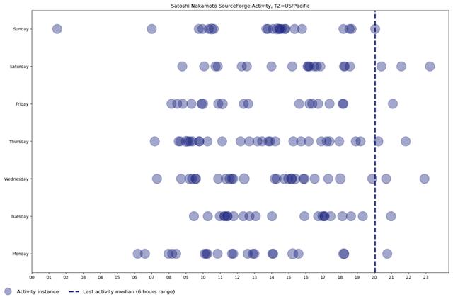 Chain Bulletin认为“比特币之父”早期最可能在英国伦敦地区生活