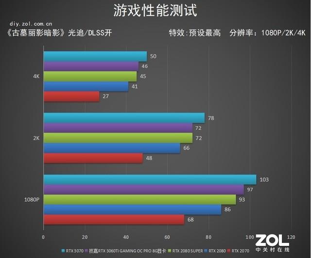 技嘉RTX 3060 Ti GAMING OC PRO 魔鹰显卡评测：性能飞跃 温度更“嘉”