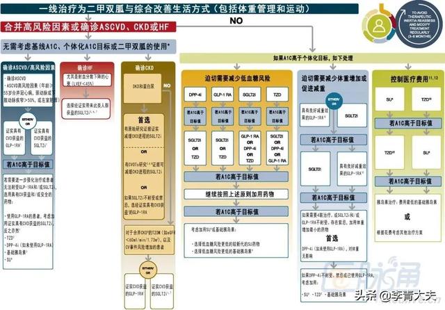 糖尿病肾病治疗方案更新，又一类降糖药因肾脏保护作用而被推荐