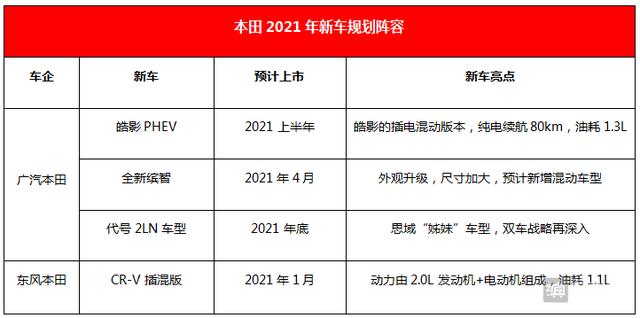 本田丰田数十款新车2021年上市！都拼了