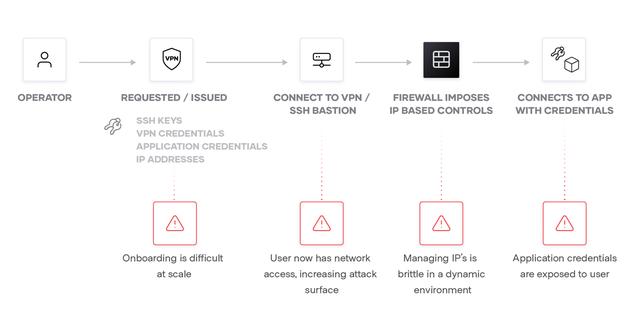 HashiCorp开源Boundary：安全访问动态主机服务