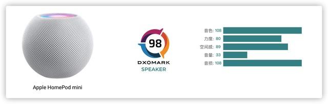 最差音箱竟然是HomePod mini？DXOMark：没错