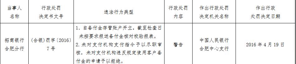 合肥|招商银行合肥分行2宗违法遭警告 未按要求报送校验表