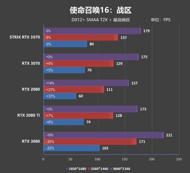 市售频率最高的非公版！华硕ROG STRIX RTX 3070评测：极尽奢华的用料