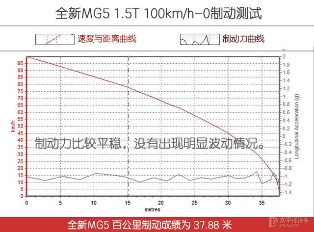 这加速对得起运动二字 测试全新MG5 1.5T