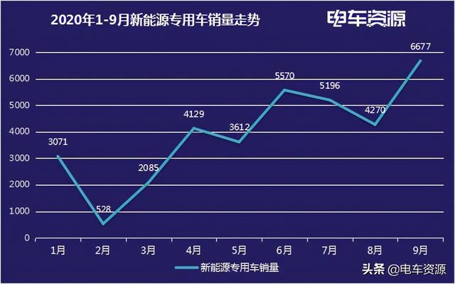 9月电动物流车销量增长8% 金旅进TOP2 轻卡涨势明显