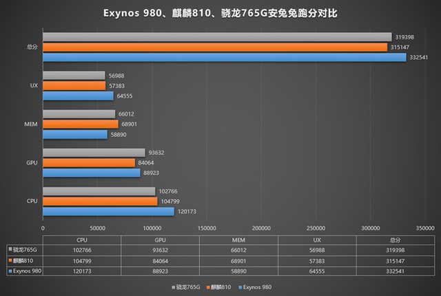「勇哥科技」荣耀准备官宣一则重要消息，国产5G芯片用实力发声