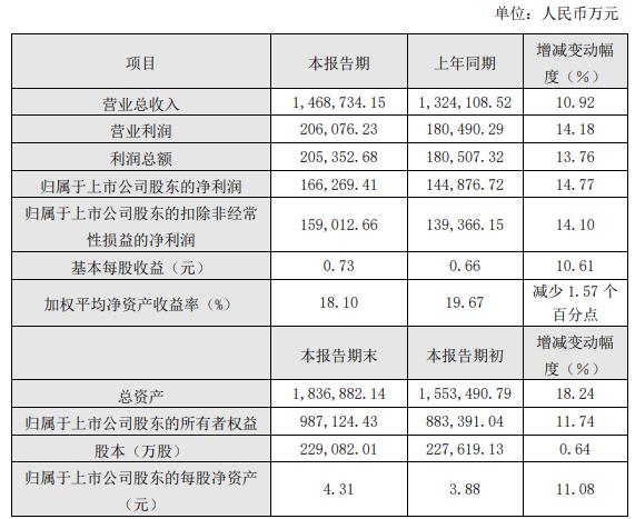 公司|生益科技跌8.5% 招商证券今刚喊强烈推荐目标价36元