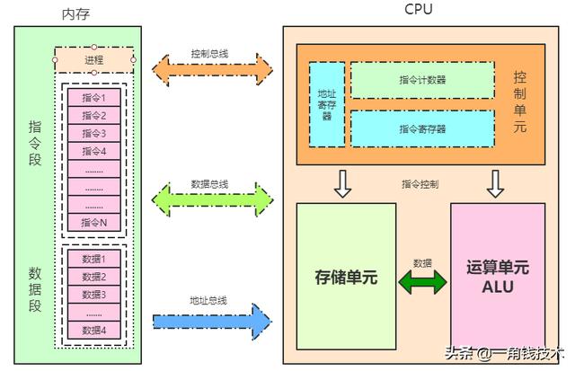 并发编程从操作系统底层工作整体认识开始