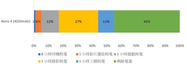 OPPO Reno4香芋紫的性能与电力续航测试、相机实拍分享