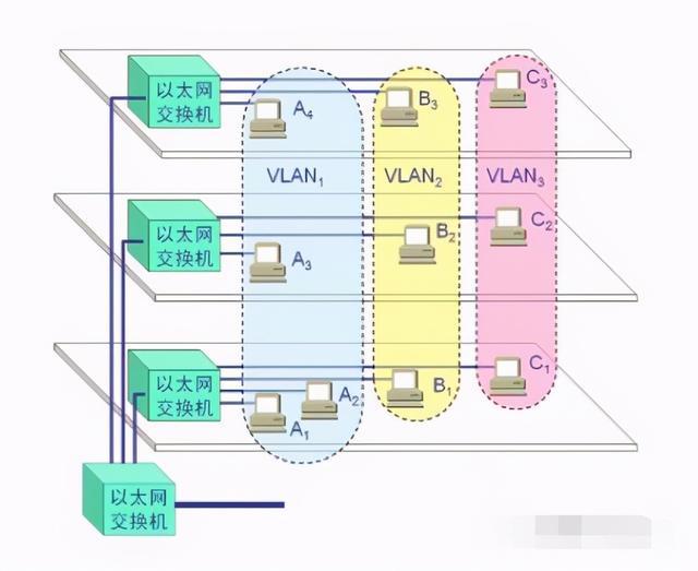 VLAN的划分和网络的配置实例