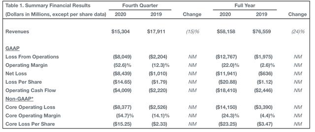 波音|波音：去年净亏119亿美元，737MAX有望明年初增产