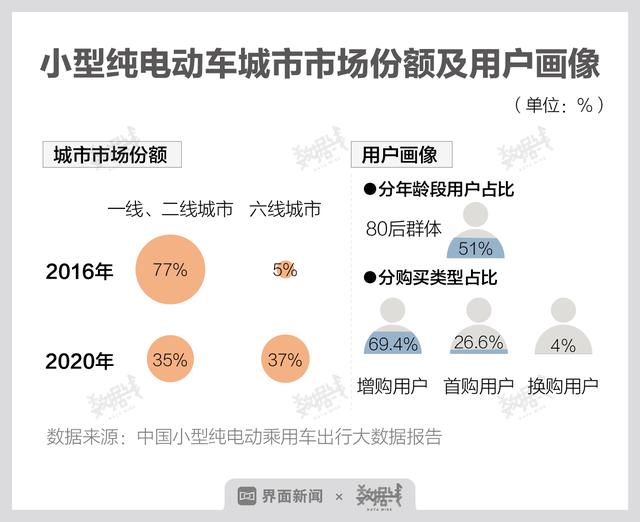 数据 | 宏光MINI EV这款新能源汽车成爆款，60%车主为女性