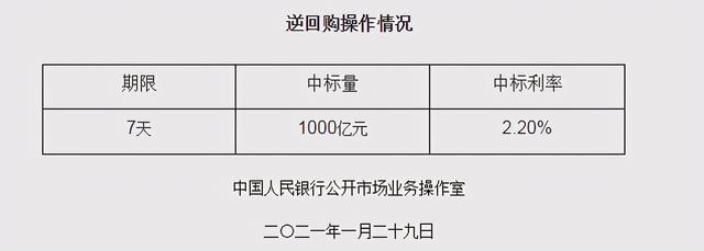 银行|央行今日开展1000亿元逆回购操作 实现净投放980亿元